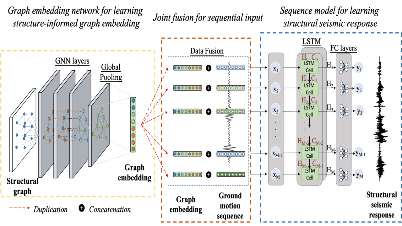 GNN-LSTM-based Fusion Model for Structural Dynamic Responses Prediction